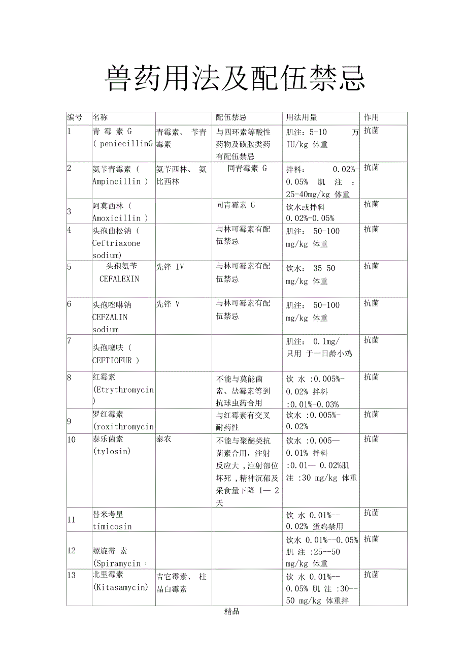 兽用药物用法及配伍禁忌_第1页