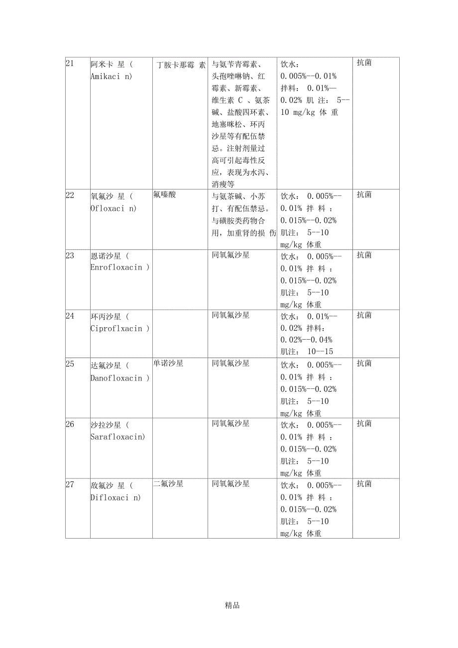 兽用药物用法及配伍禁忌_第5页