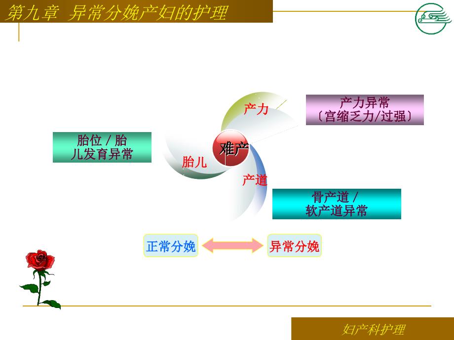 异常分娩产妇的护理课件_第2页