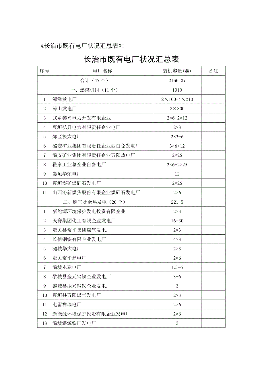 长治市现有电厂情况汇总表_第1页