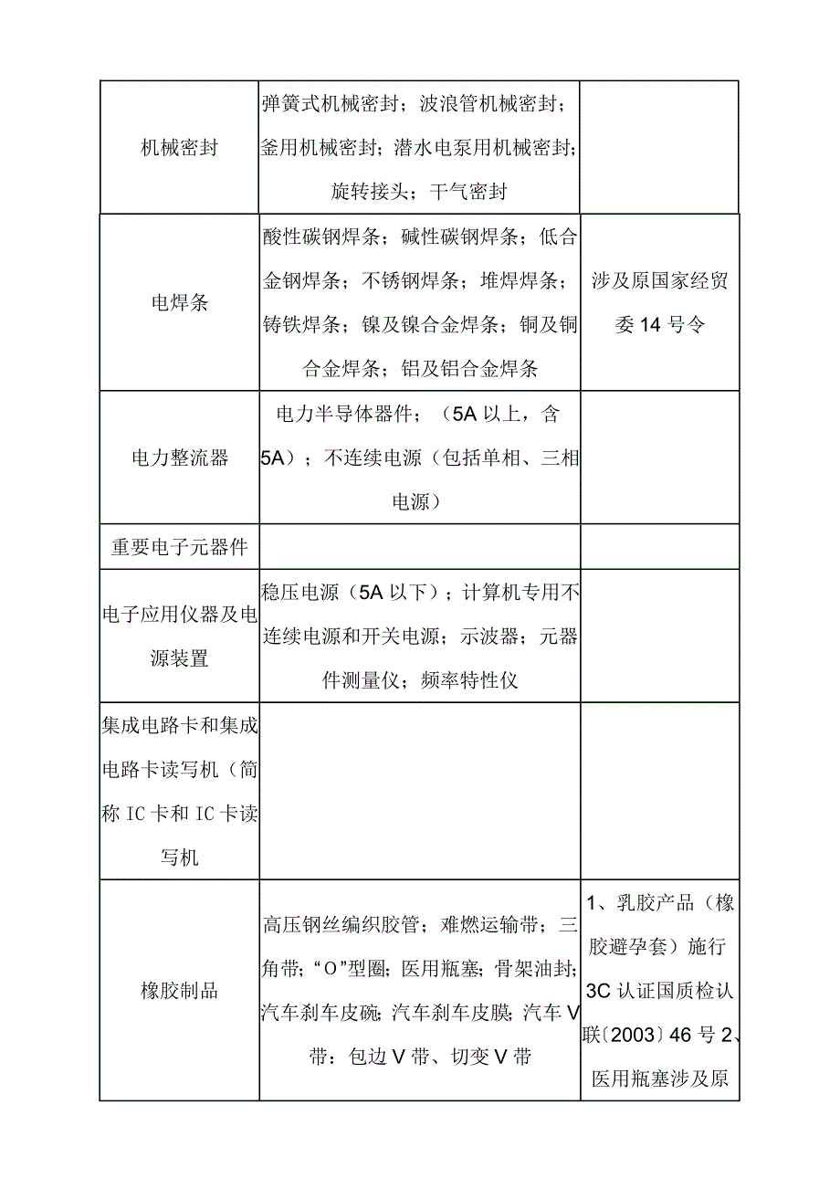 2022年工业产品生产许可证目录_第4页