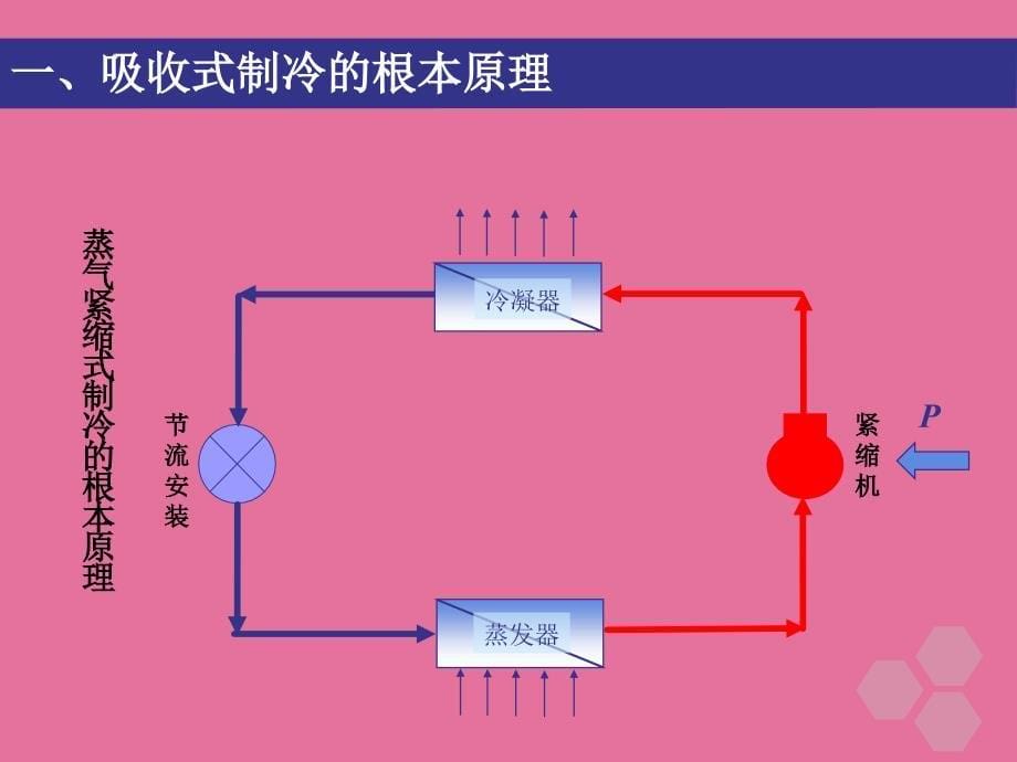 制冷与空调第四章吸收式制冷技术ppt课件_第5页