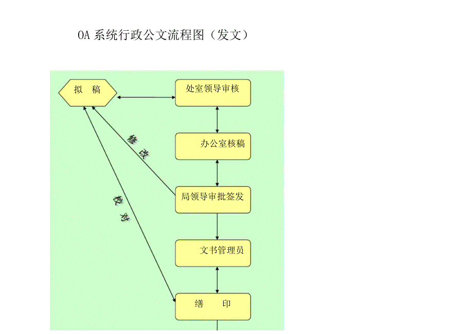 OA系统行政公文流转步骤详解_第1页
