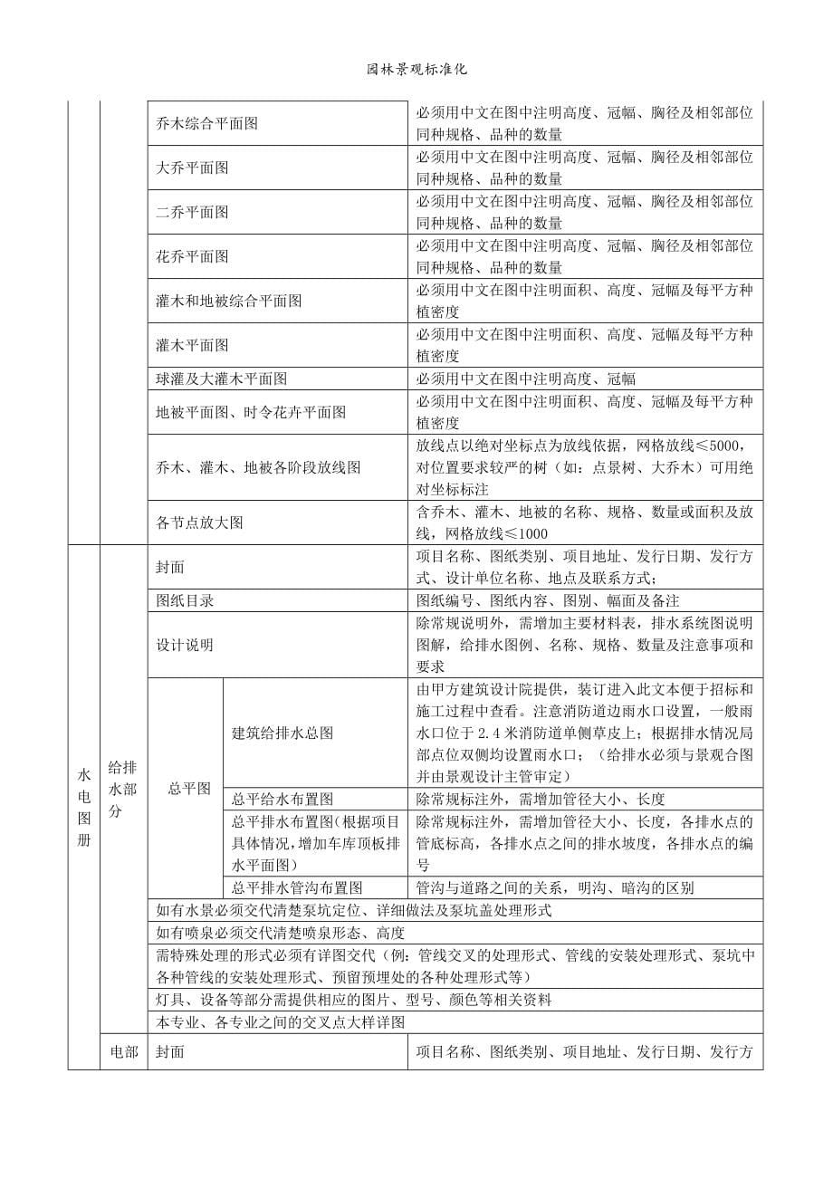 园林景观标准化_第5页