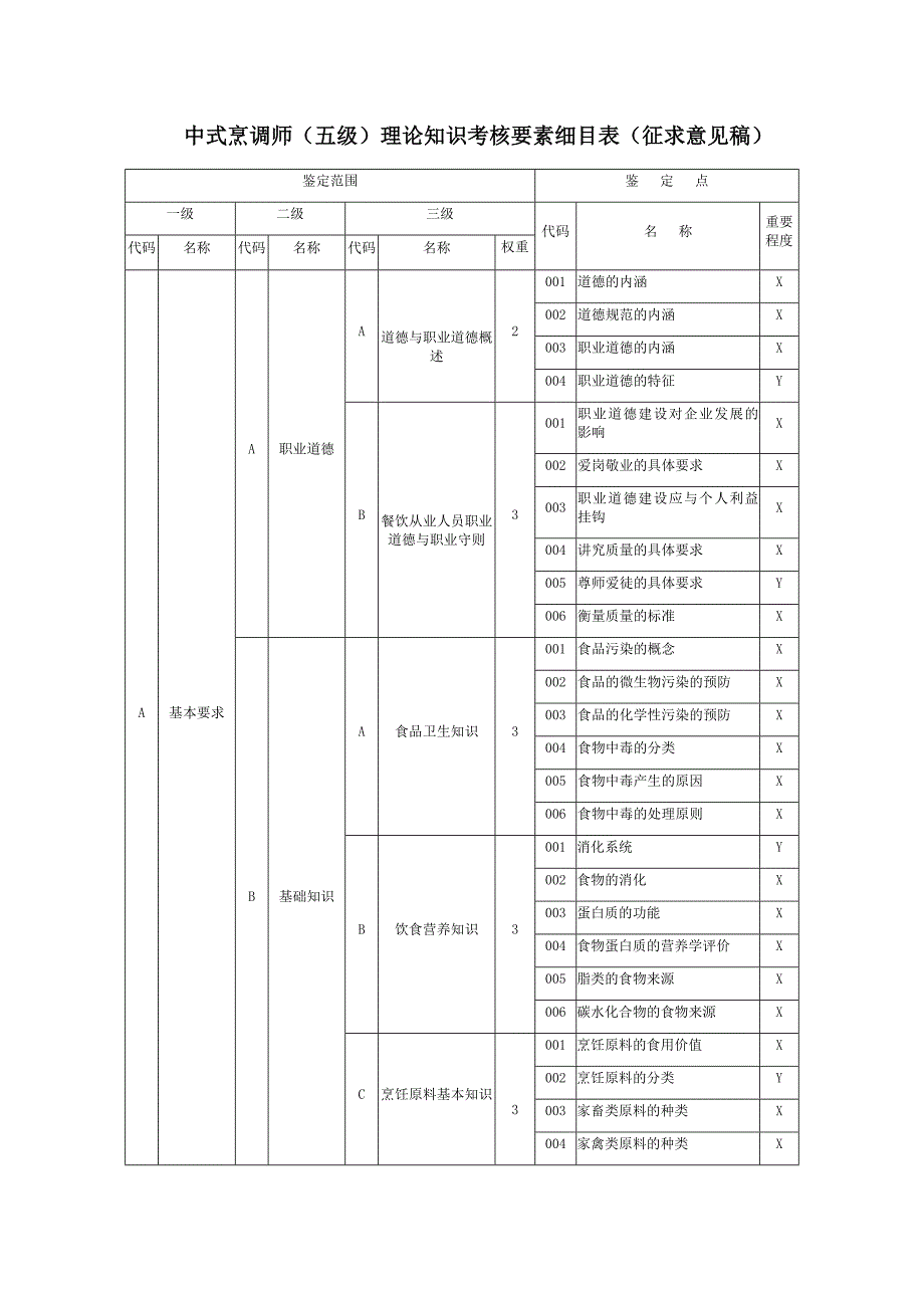 职业技能大赛：中式烹调师（五级）理论知识考核要素细目表（征求意见稿）.docx_第1页