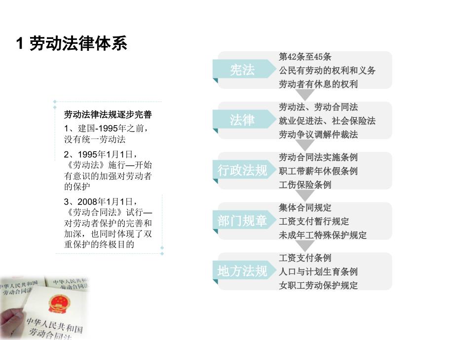 企业HR劳动法律培训.ppt_第4页