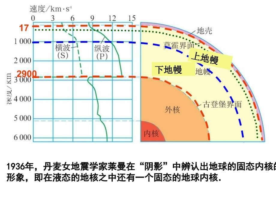 高中地理必修一地球的圈层结构_第5页