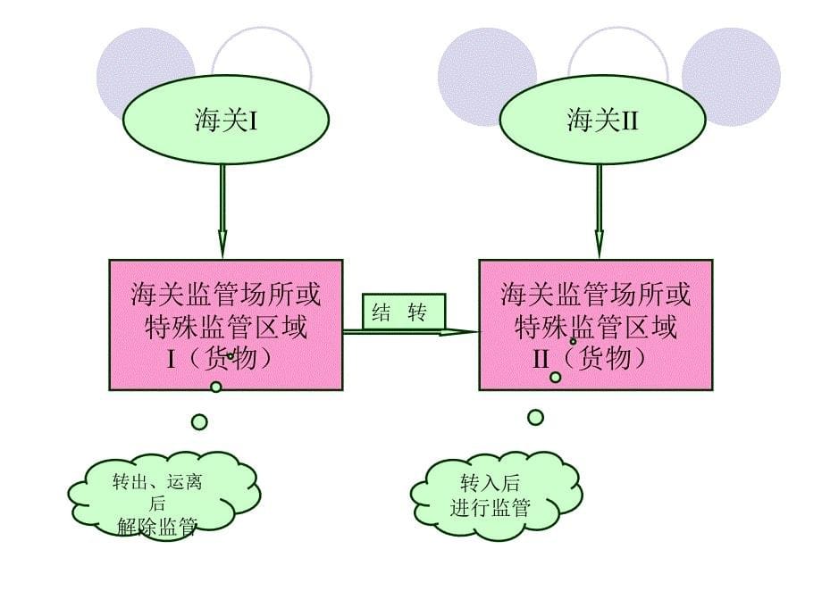 保税物流货物的报关程序课件_第5页