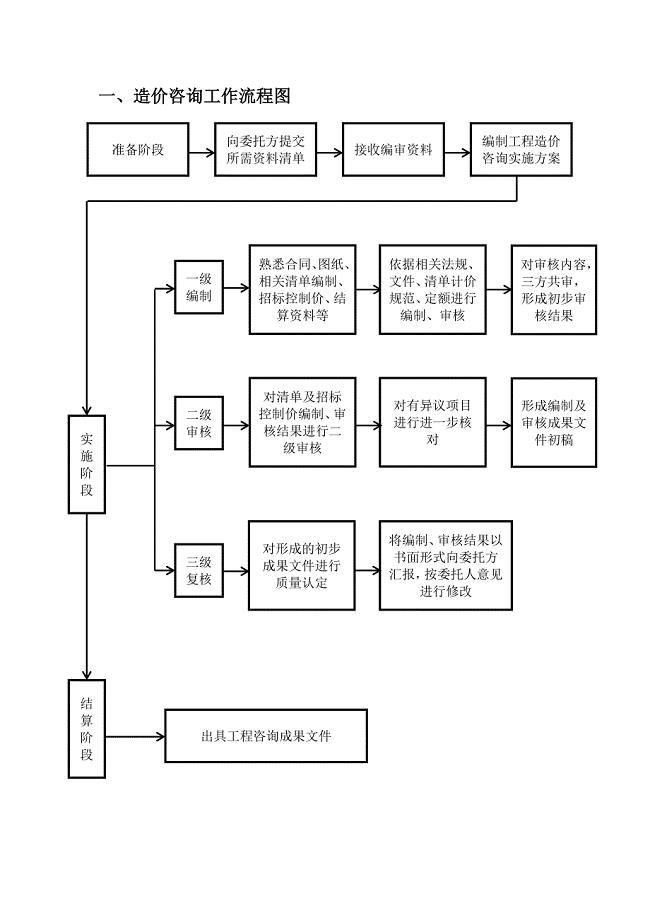 工程造价工作流程图