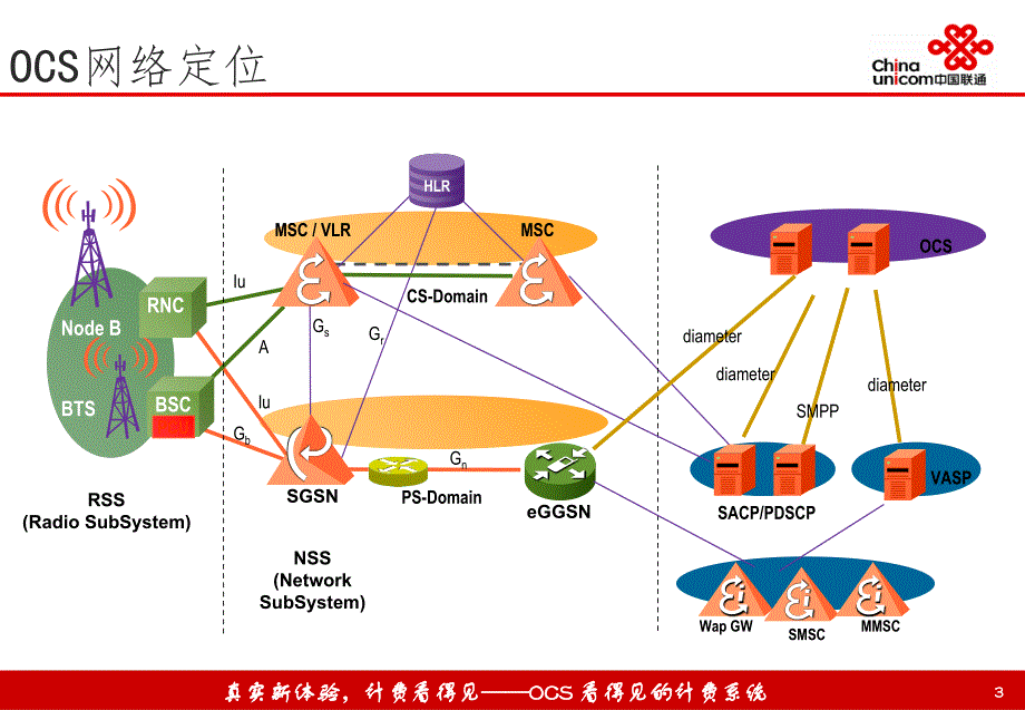 OCS系统简介修订PPT课件_第3页