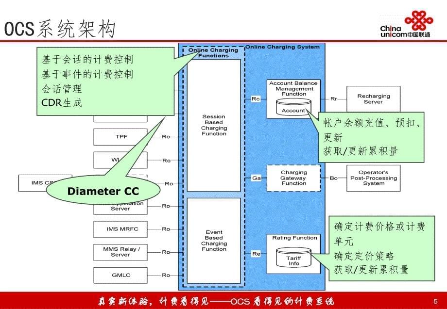 OCS系统简介修订PPT课件_第5页