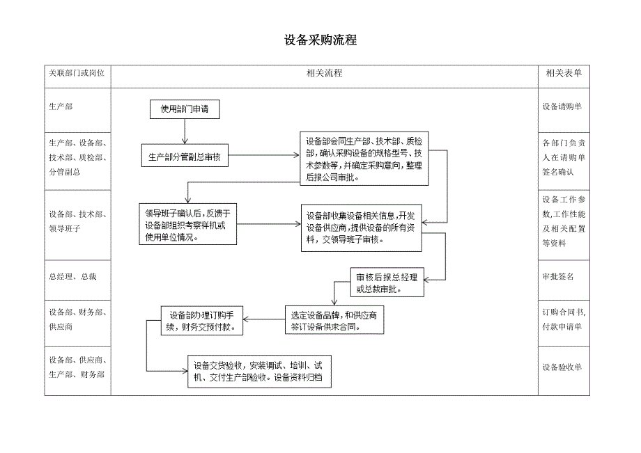 设备管理流程.doc_第2页