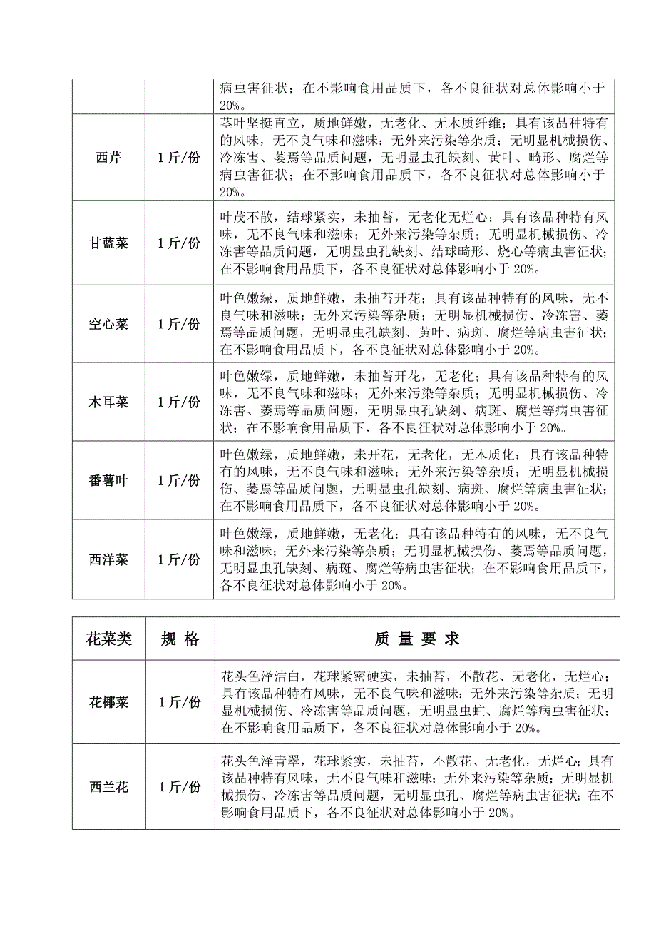 蔬菜配送验收标准_第3页