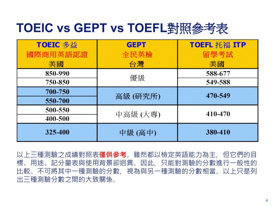 一个月内如准备托业考试_第4页