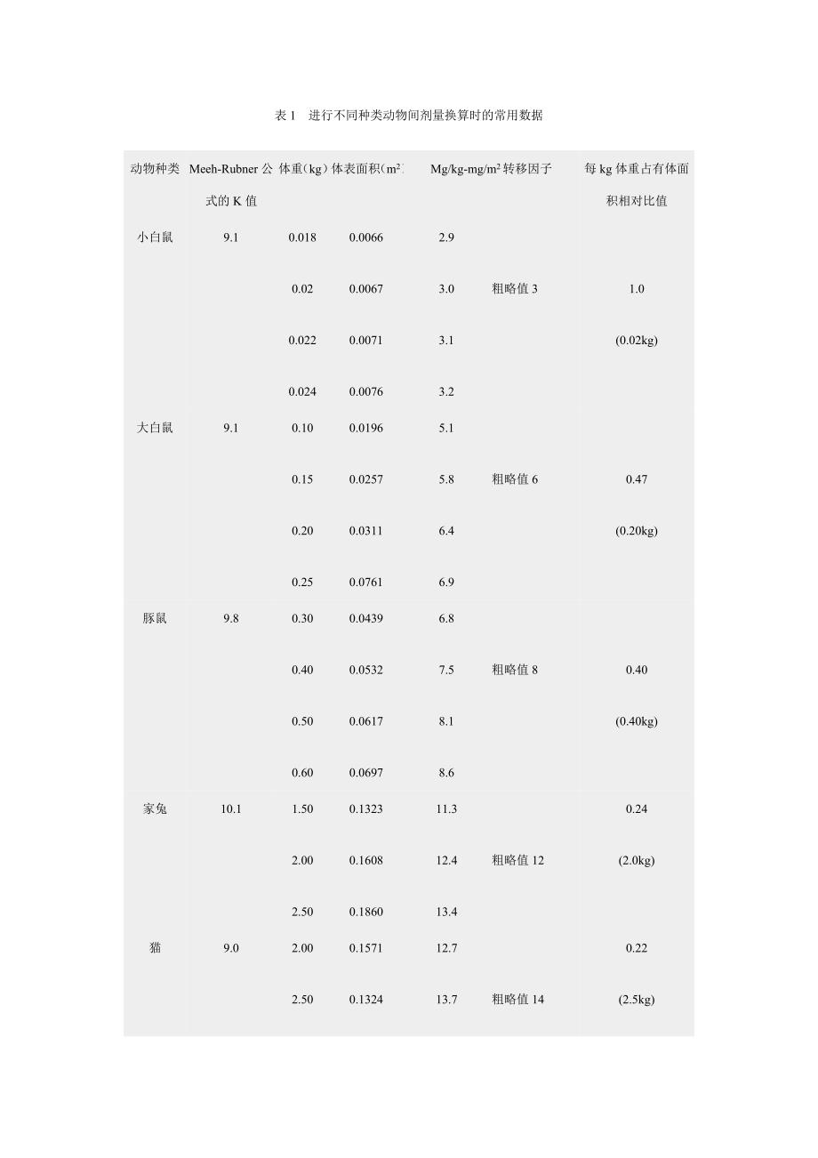 人和实验动物用药剂量换算.doc_第4页