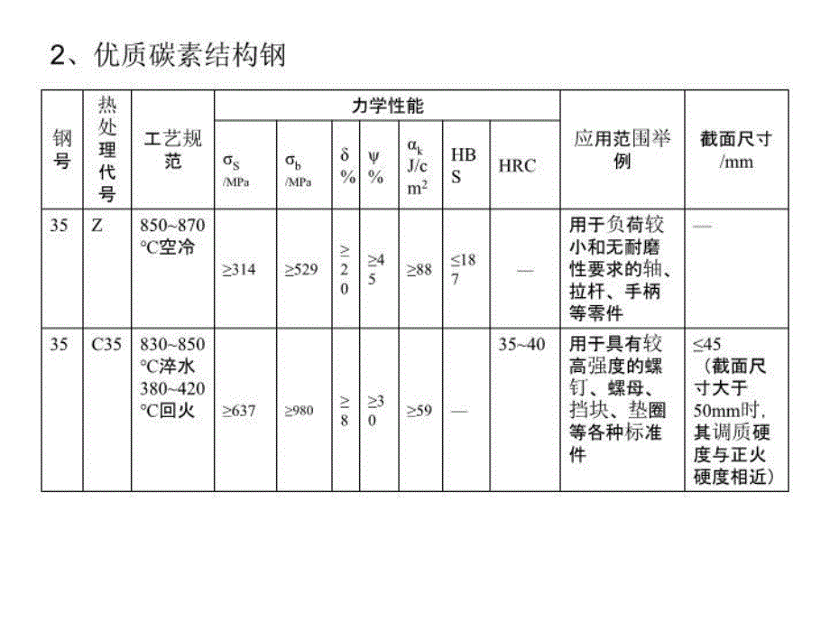 最新常用钢的热处理PPT课件_第3页