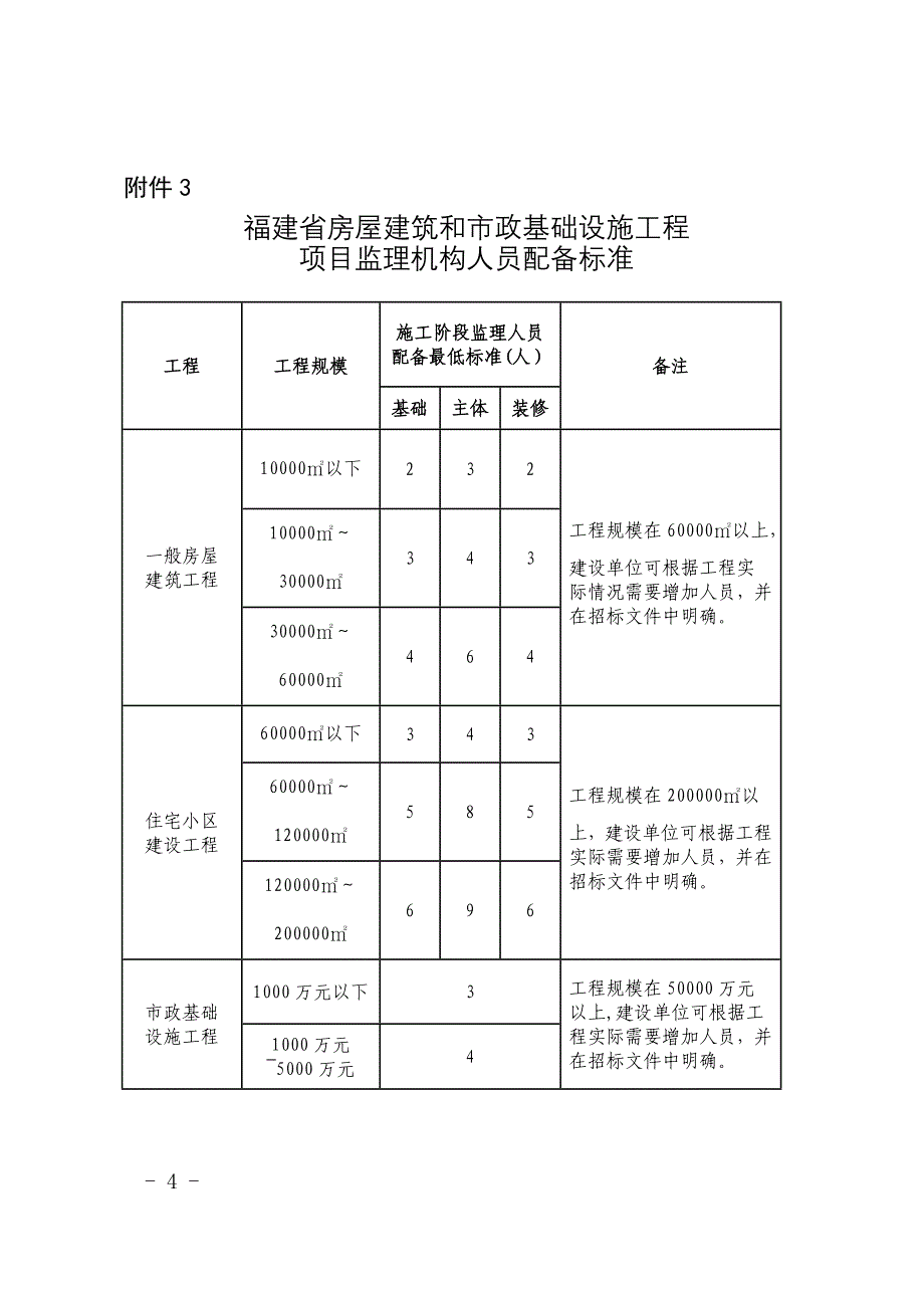 房屋建筑和市政基础设施工程监理项目备案登记表.doc_第4页