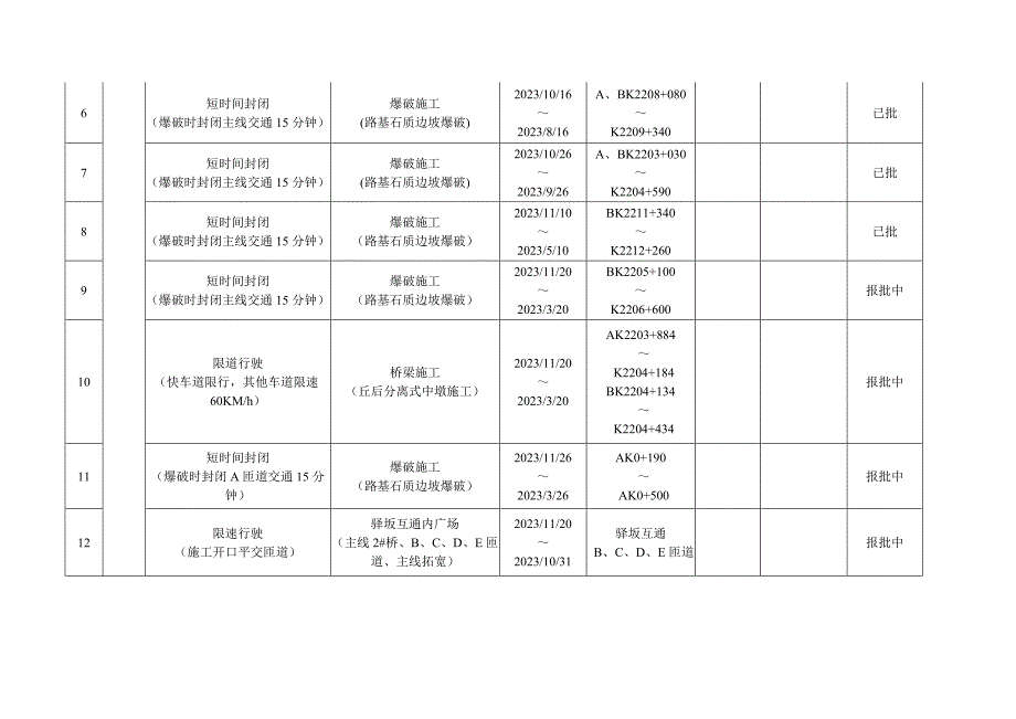 福厦漳高速公路扩建工程交通组织旬信息表.doc_第2页