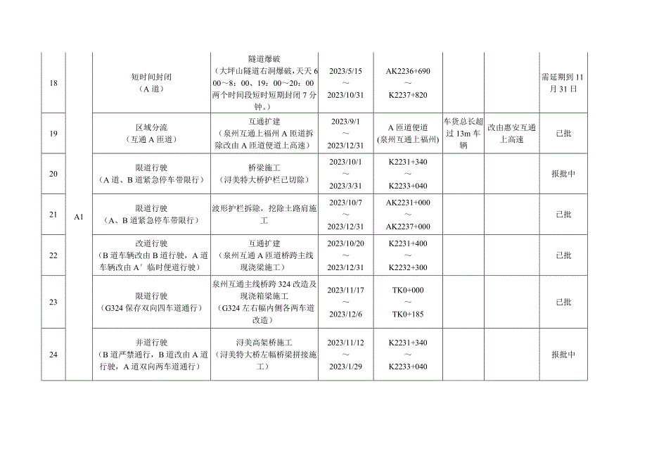 福厦漳高速公路扩建工程交通组织旬信息表.doc_第4页