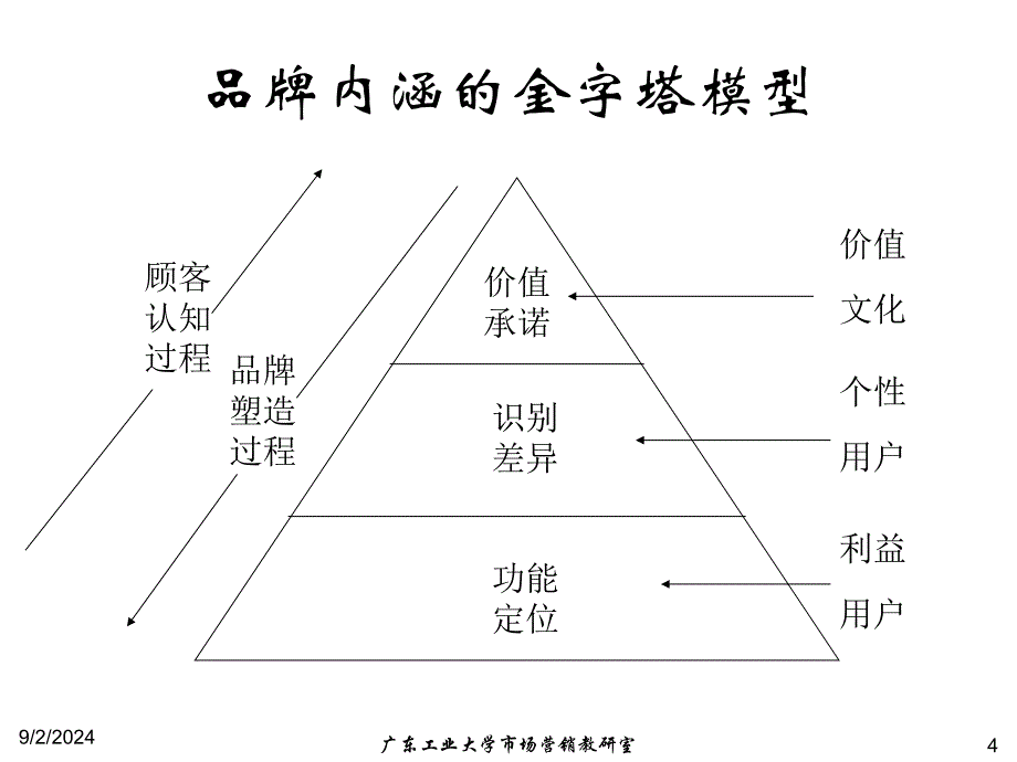 第十二章品牌策略_第4页