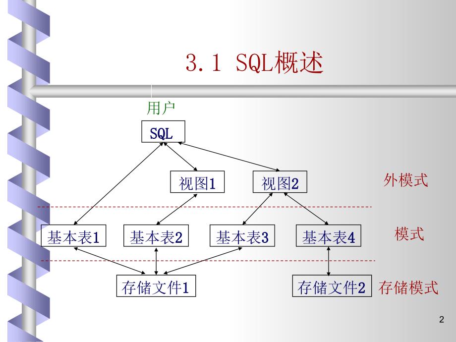 教学课件第三章关系数据库标准语言SQL_第3页