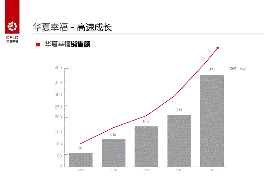 华夏幸福-企业介绍 2014.12.5_第2页