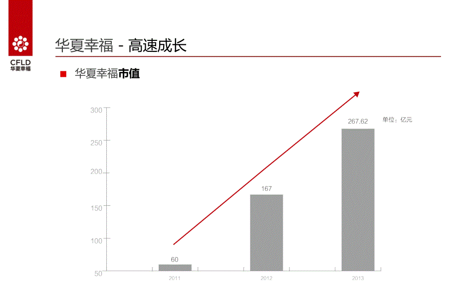 华夏幸福-企业介绍 2014.12.5_第3页