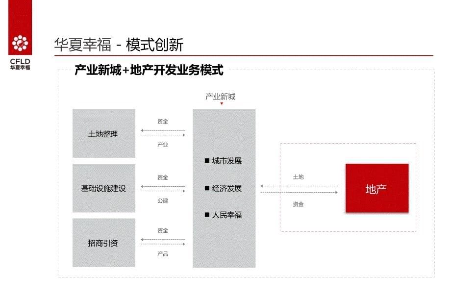 华夏幸福-企业介绍 2014.12.5_第5页