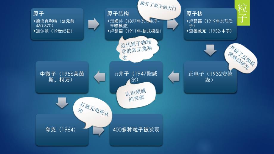 人教版高中物理选修35第十九章原子核19.8粒子和宇宙教学课件共16张PPT_第2页