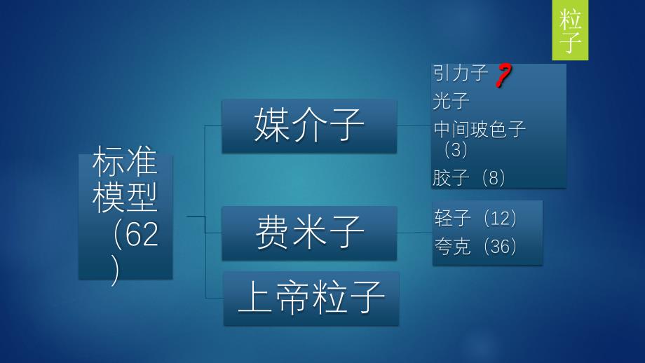 人教版高中物理选修35第十九章原子核19.8粒子和宇宙教学课件共16张PPT_第4页