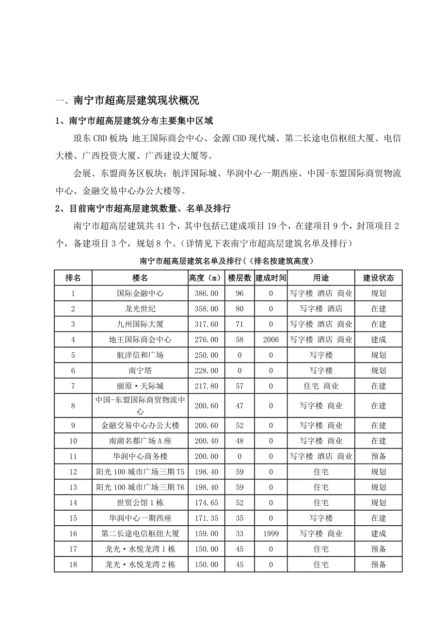 南宁市超高层市场调研报告_第4页