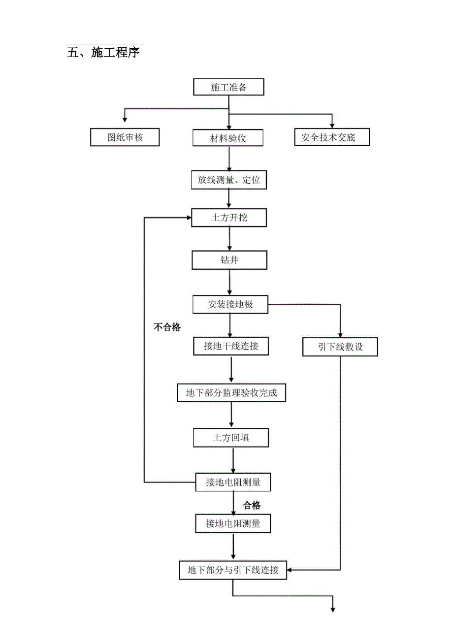 岩石结构接地系统施工_第4页