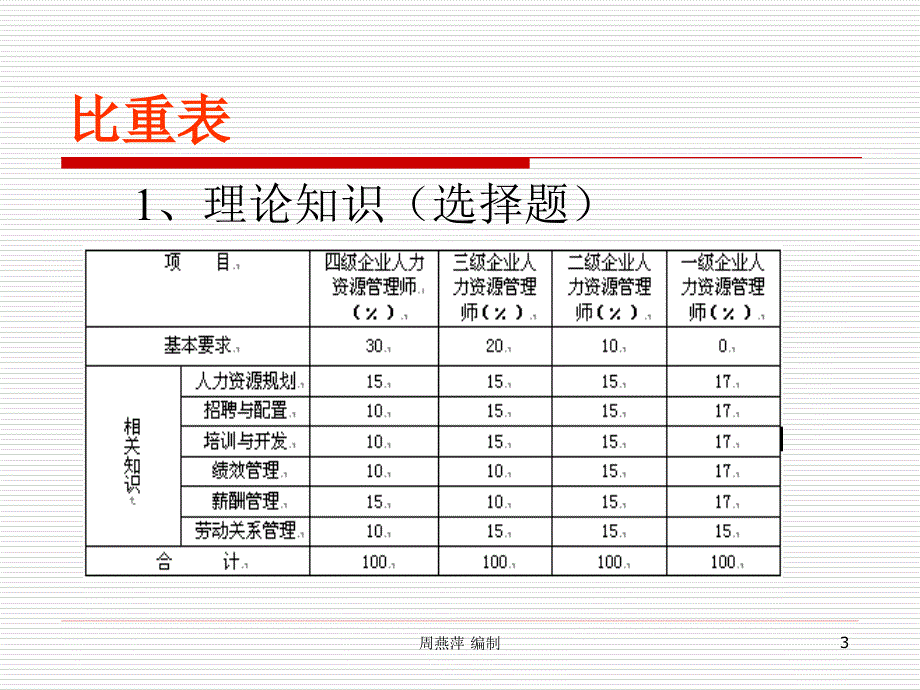 人力资源管理三基础知识_第3页