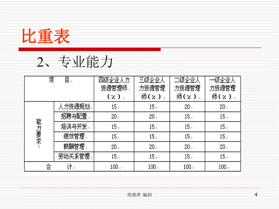 人力资源管理三基础知识_第4页