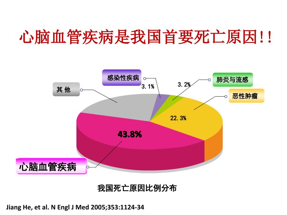 营养与食品卫生学课件：膳食、营养与高血压_第1页