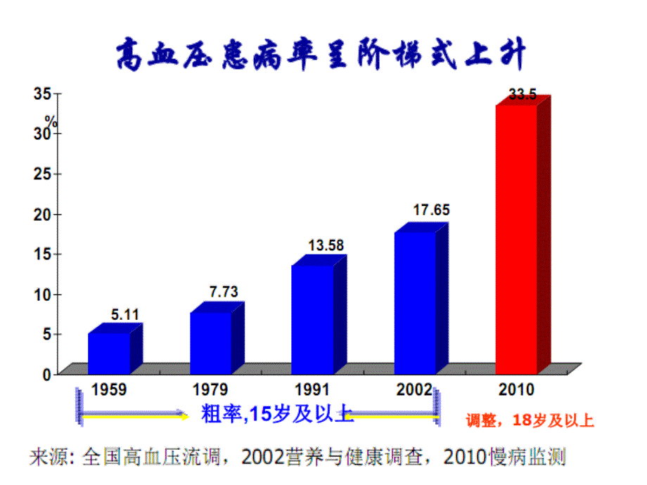 营养与食品卫生学课件：膳食、营养与高血压_第3页