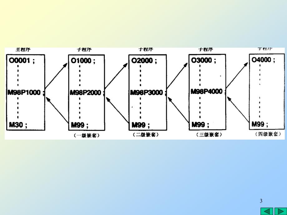 法兰克用户宏程序资料PPT课件_第3页