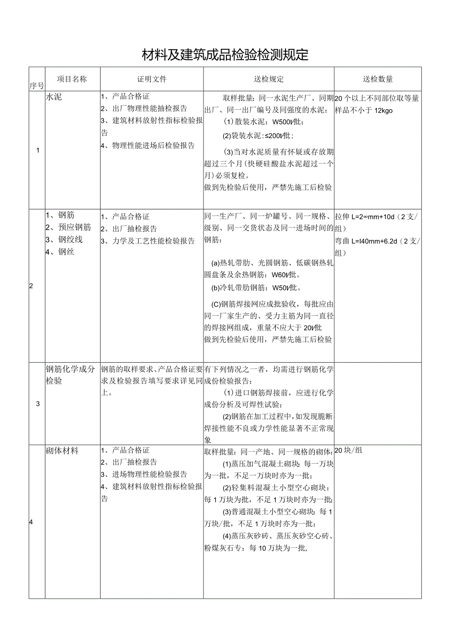 建筑材料及建筑成品检验检测规定_第1页