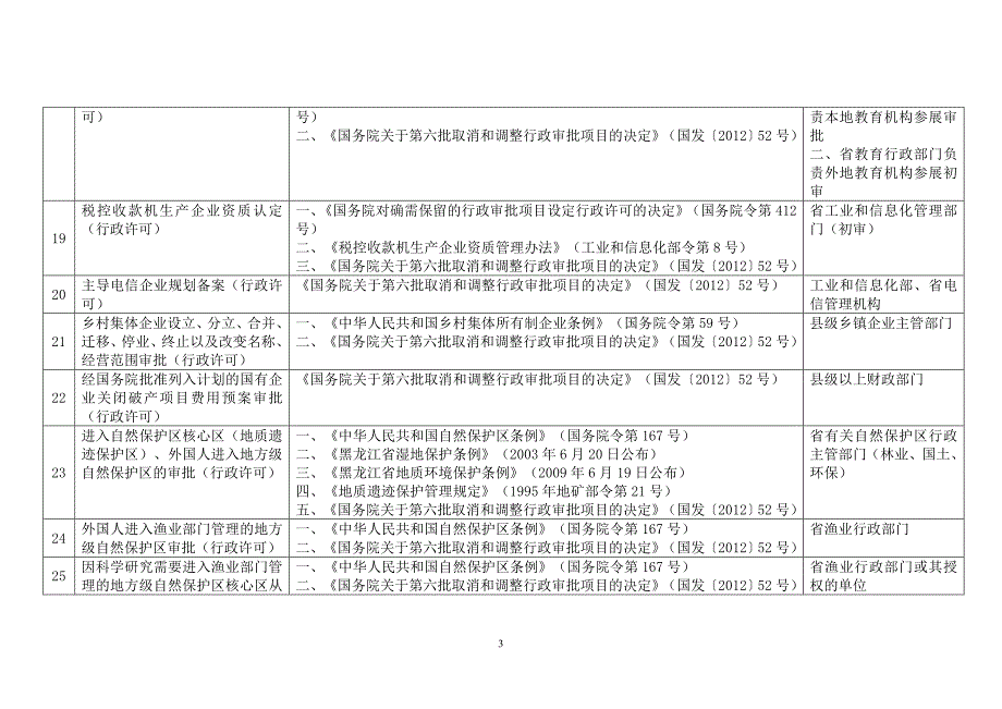 取消行政审批事项表（59项）_第3页