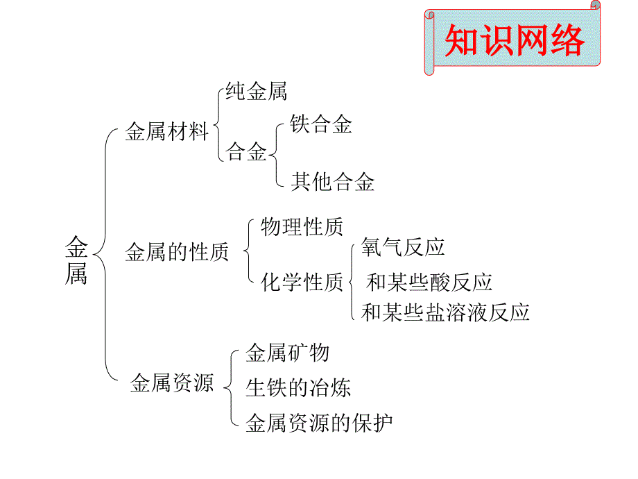 初中化学第八单元_第3页