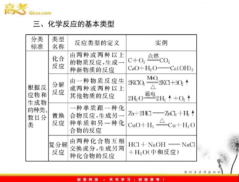 高中化学2.1《简单分类法及其应用》第一课时 课件（人教版必修一）_第5页