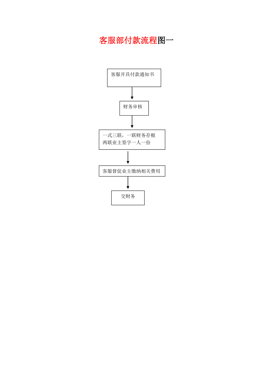 客服部流程图_第1页