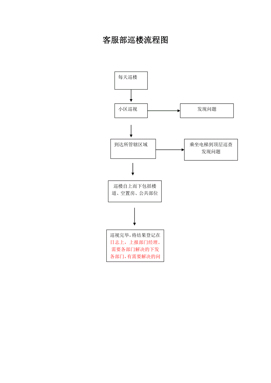 客服部流程图_第2页