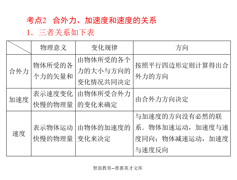 第2讲牛顿第二定律_第3页