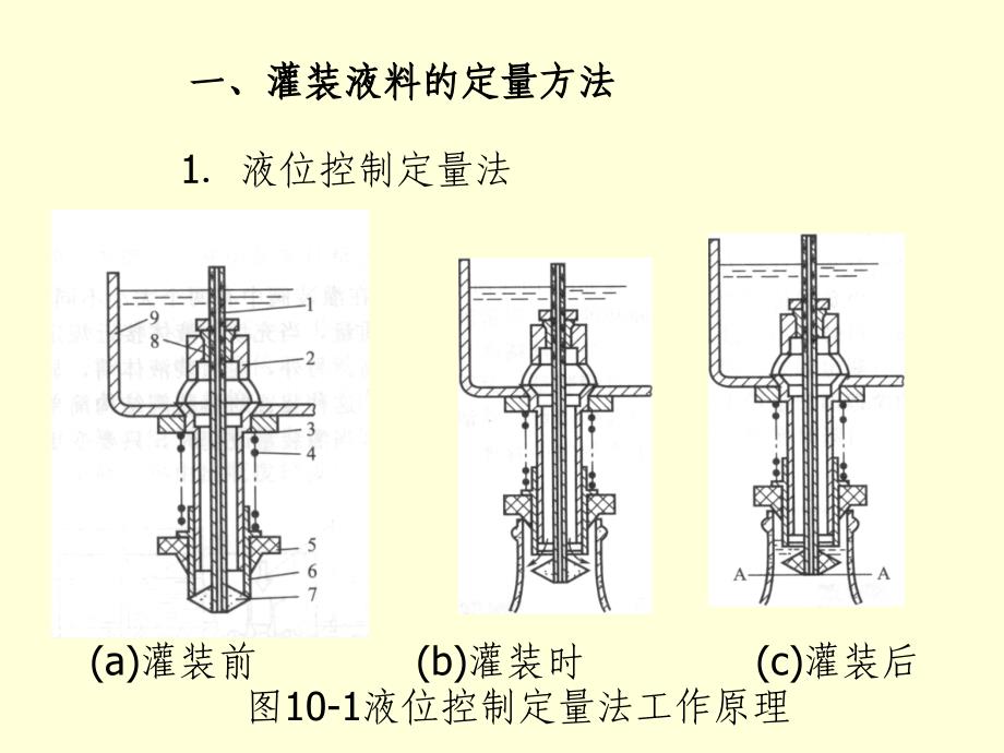 学习情境装料和包装设备_第3页