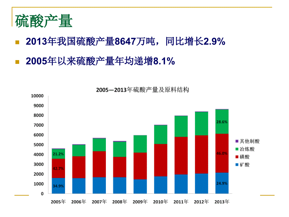 我国硫酸行业形势和展望_第4页