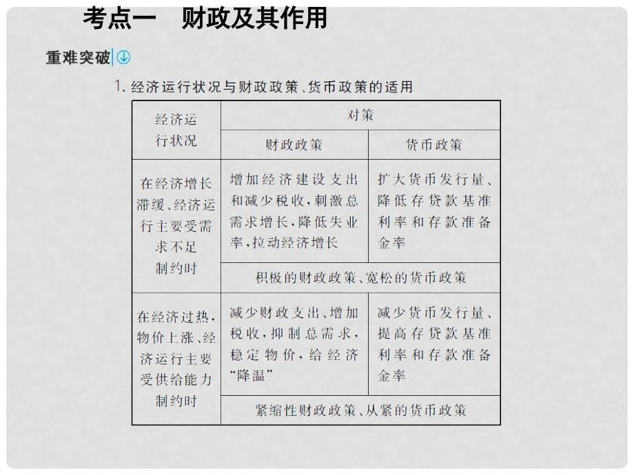 高考政治一轮复习 第一部分 经济生活 3.8 财政与税收课件_第5页