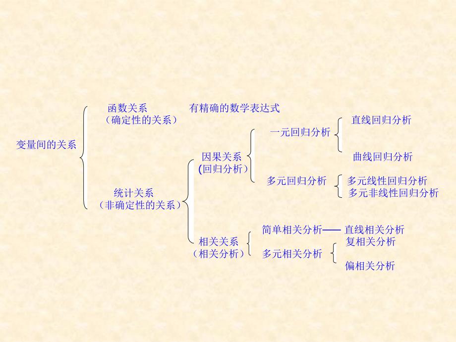 九章直线回归和相关_第4页