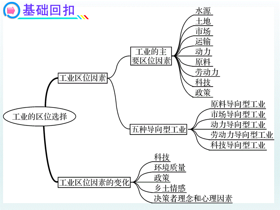 工业区位模式图的判读_第3页