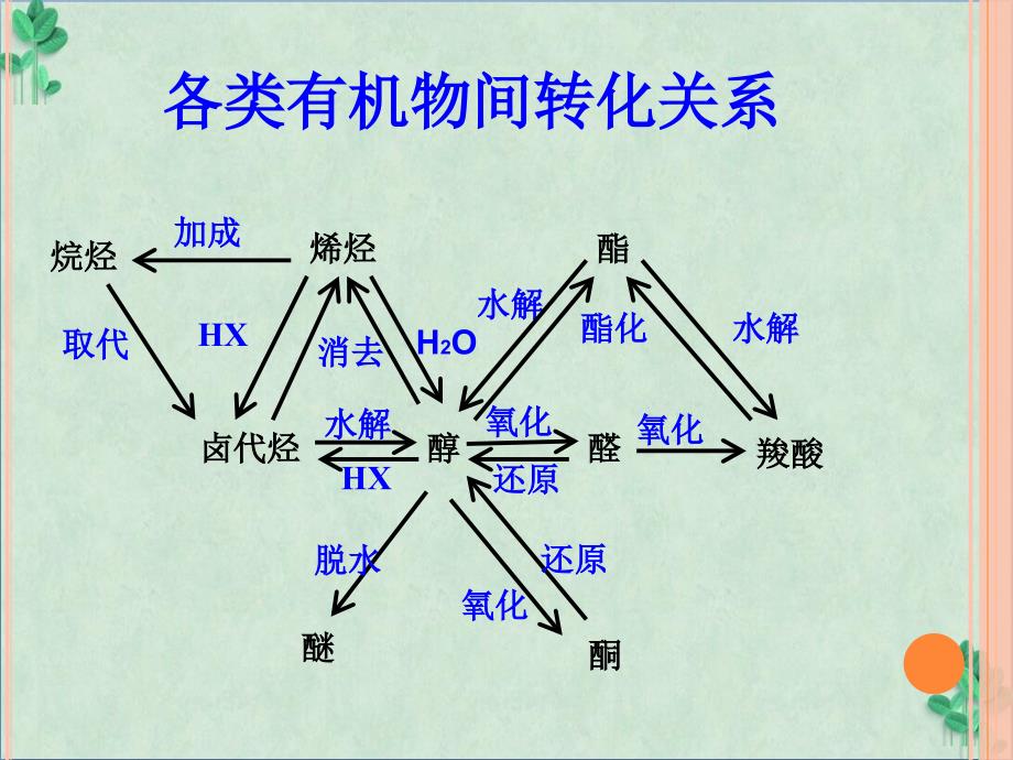 《有机推断复习》课件培训讲学_第2页